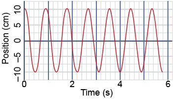 Position vs. time graph of an oscillating mass on a spring